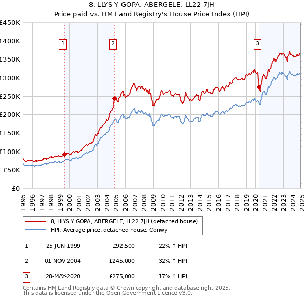 8, LLYS Y GOPA, ABERGELE, LL22 7JH: Price paid vs HM Land Registry's House Price Index