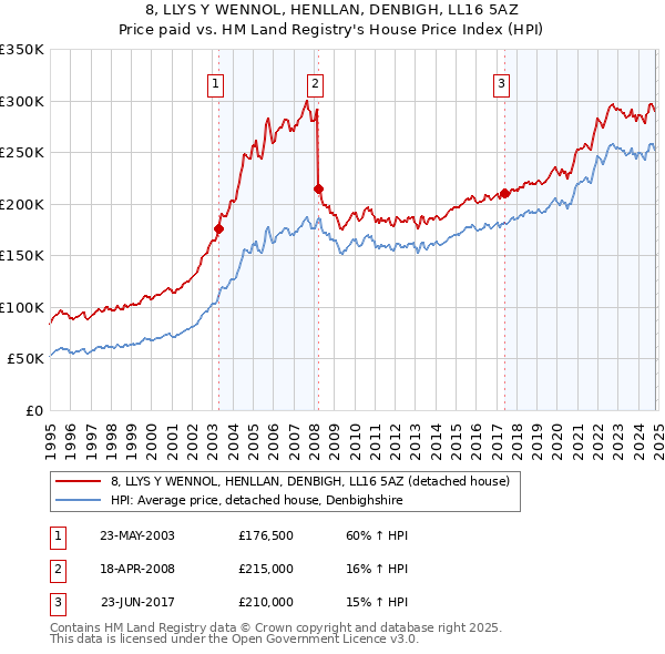 8, LLYS Y WENNOL, HENLLAN, DENBIGH, LL16 5AZ: Price paid vs HM Land Registry's House Price Index