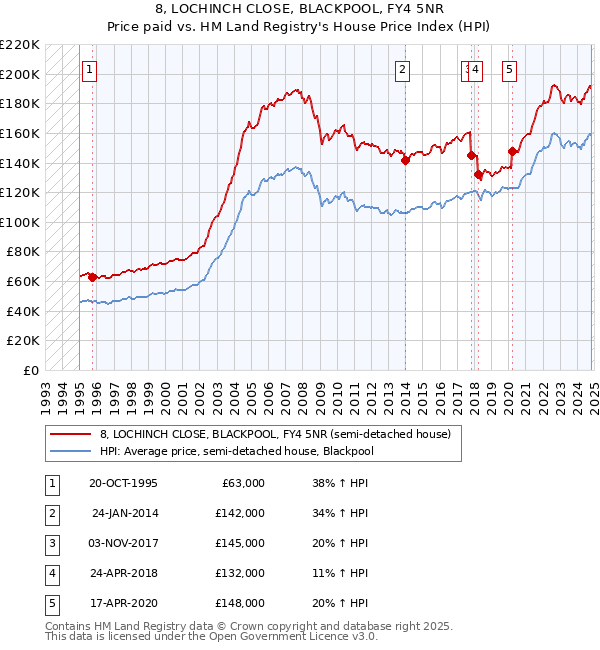 8, LOCHINCH CLOSE, BLACKPOOL, FY4 5NR: Price paid vs HM Land Registry's House Price Index