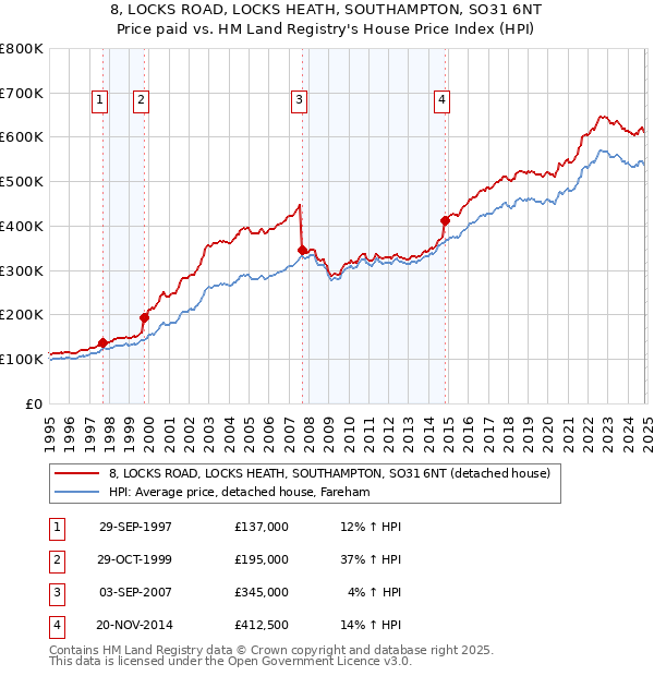 8, LOCKS ROAD, LOCKS HEATH, SOUTHAMPTON, SO31 6NT: Price paid vs HM Land Registry's House Price Index