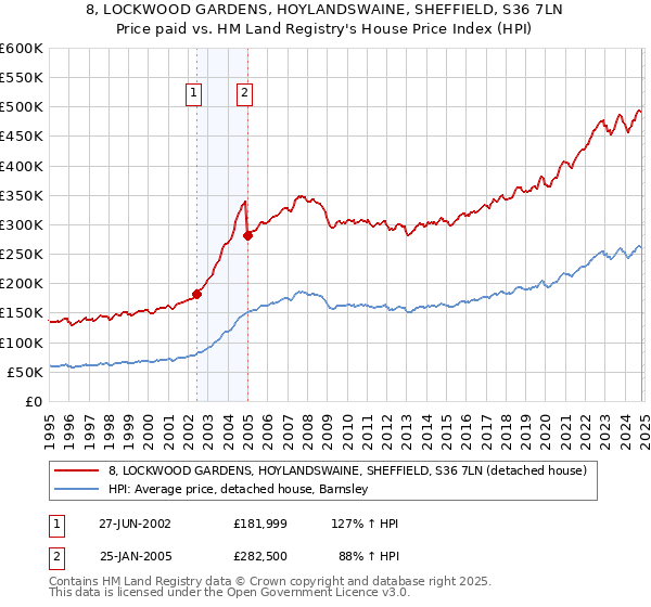 8, LOCKWOOD GARDENS, HOYLANDSWAINE, SHEFFIELD, S36 7LN: Price paid vs HM Land Registry's House Price Index