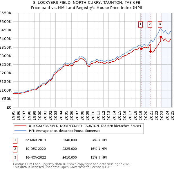 8, LOCKYERS FIELD, NORTH CURRY, TAUNTON, TA3 6FB: Price paid vs HM Land Registry's House Price Index