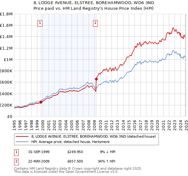 8, LODGE AVENUE, ELSTREE, BOREHAMWOOD, WD6 3ND: Price paid vs HM Land Registry's House Price Index