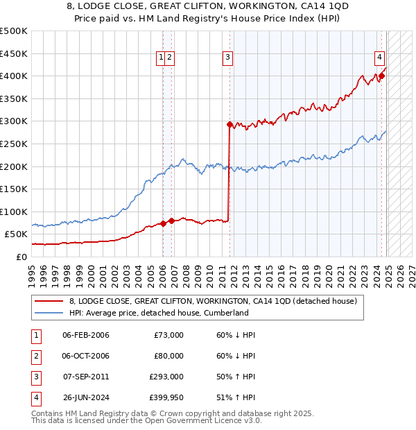 8, LODGE CLOSE, GREAT CLIFTON, WORKINGTON, CA14 1QD: Price paid vs HM Land Registry's House Price Index