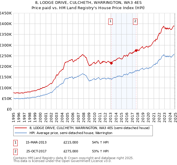 8, LODGE DRIVE, CULCHETH, WARRINGTON, WA3 4ES: Price paid vs HM Land Registry's House Price Index