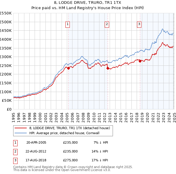 8, LODGE DRIVE, TRURO, TR1 1TX: Price paid vs HM Land Registry's House Price Index