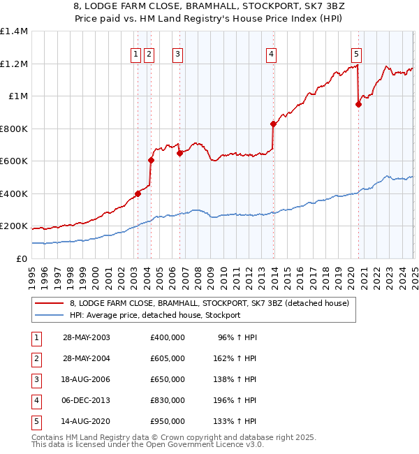 8, LODGE FARM CLOSE, BRAMHALL, STOCKPORT, SK7 3BZ: Price paid vs HM Land Registry's House Price Index