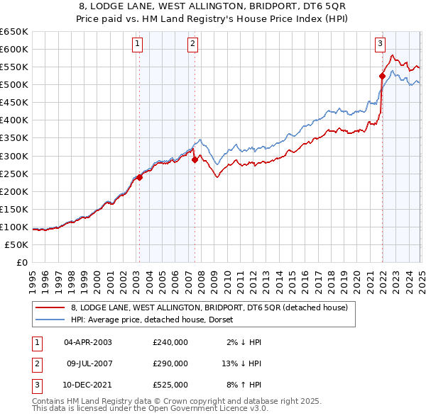 8, LODGE LANE, WEST ALLINGTON, BRIDPORT, DT6 5QR: Price paid vs HM Land Registry's House Price Index