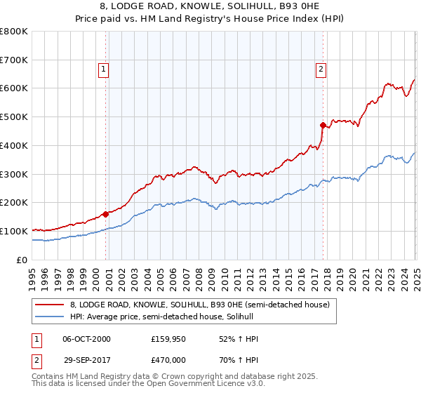 8, LODGE ROAD, KNOWLE, SOLIHULL, B93 0HE: Price paid vs HM Land Registry's House Price Index