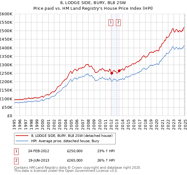 8, LODGE SIDE, BURY, BL8 2SW: Price paid vs HM Land Registry's House Price Index