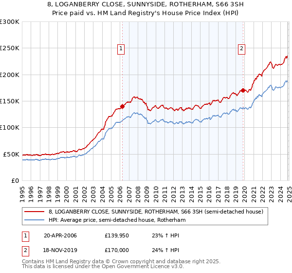 8, LOGANBERRY CLOSE, SUNNYSIDE, ROTHERHAM, S66 3SH: Price paid vs HM Land Registry's House Price Index