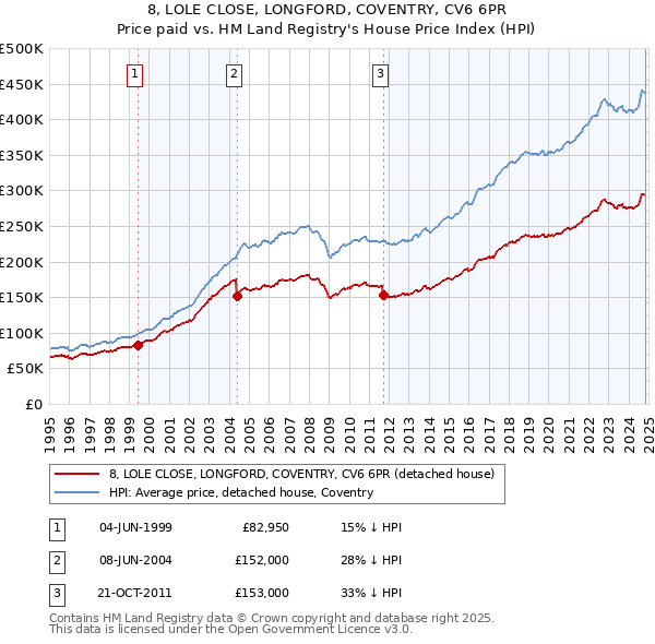 8, LOLE CLOSE, LONGFORD, COVENTRY, CV6 6PR: Price paid vs HM Land Registry's House Price Index