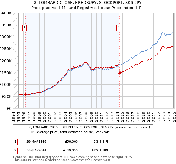 8, LOMBARD CLOSE, BREDBURY, STOCKPORT, SK6 2PY: Price paid vs HM Land Registry's House Price Index