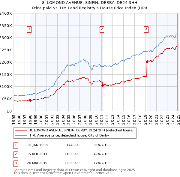 8, LOMOND AVENUE, SINFIN, DERBY, DE24 3HH: Price paid vs HM Land Registry's House Price Index