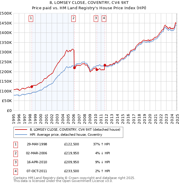 8, LOMSEY CLOSE, COVENTRY, CV4 9XT: Price paid vs HM Land Registry's House Price Index