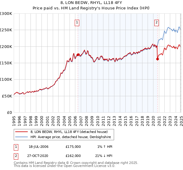 8, LON BEDW, RHYL, LL18 4FY: Price paid vs HM Land Registry's House Price Index