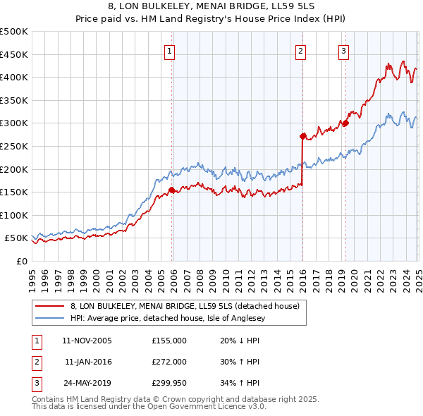 8, LON BULKELEY, MENAI BRIDGE, LL59 5LS: Price paid vs HM Land Registry's House Price Index