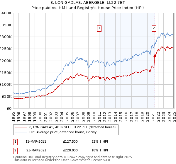 8, LON GADLAS, ABERGELE, LL22 7ET: Price paid vs HM Land Registry's House Price Index