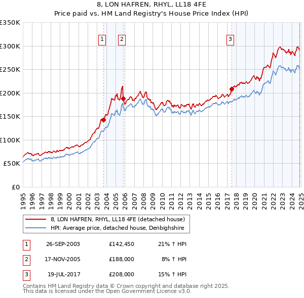 8, LON HAFREN, RHYL, LL18 4FE: Price paid vs HM Land Registry's House Price Index