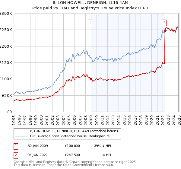 8, LON HOWELL, DENBIGH, LL16 4AN: Price paid vs HM Land Registry's House Price Index