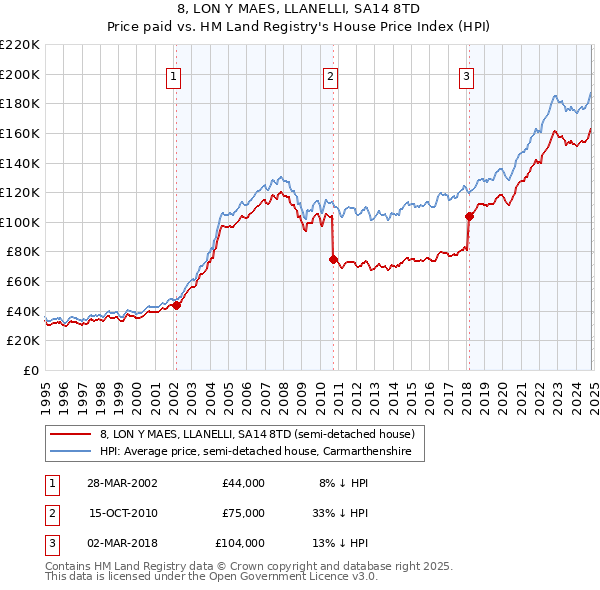 8, LON Y MAES, LLANELLI, SA14 8TD: Price paid vs HM Land Registry's House Price Index