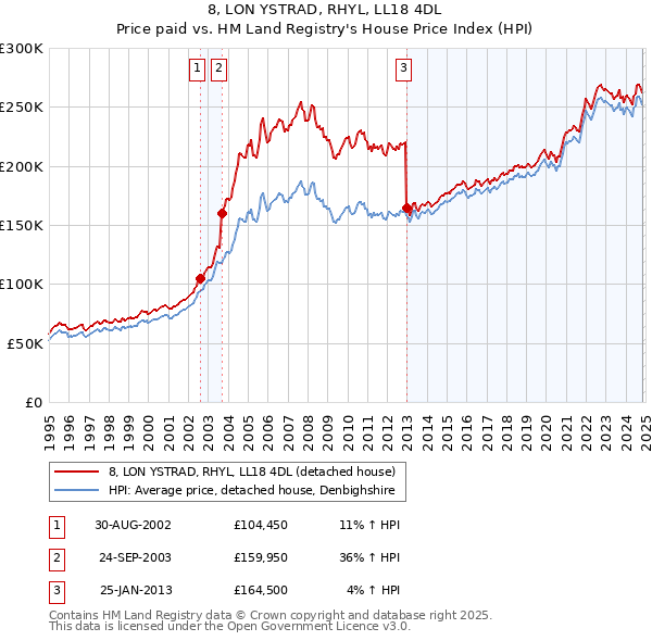 8, LON YSTRAD, RHYL, LL18 4DL: Price paid vs HM Land Registry's House Price Index