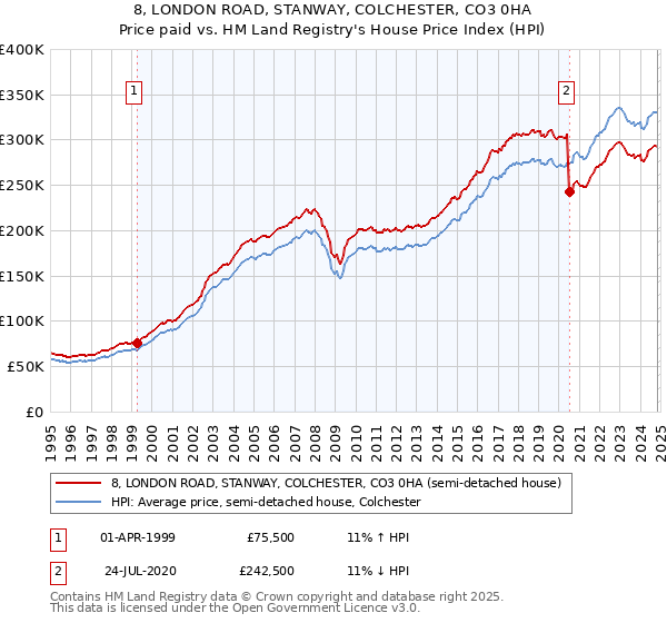 8, LONDON ROAD, STANWAY, COLCHESTER, CO3 0HA: Price paid vs HM Land Registry's House Price Index