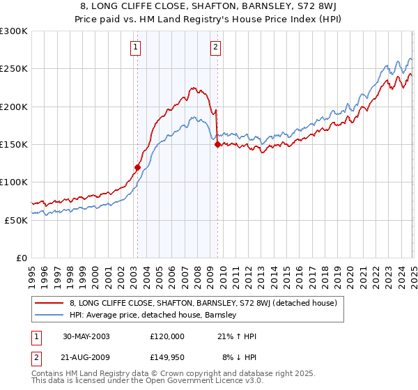 8, LONG CLIFFE CLOSE, SHAFTON, BARNSLEY, S72 8WJ: Price paid vs HM Land Registry's House Price Index