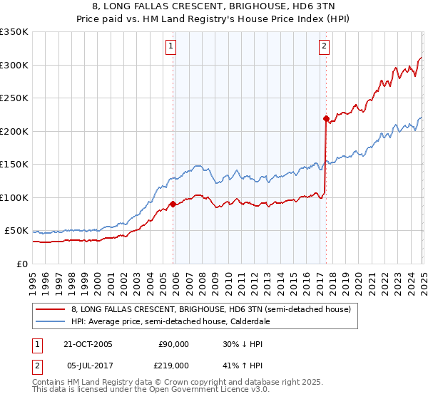 8, LONG FALLAS CRESCENT, BRIGHOUSE, HD6 3TN: Price paid vs HM Land Registry's House Price Index