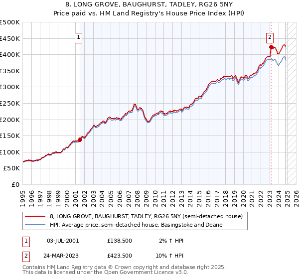 8, LONG GROVE, BAUGHURST, TADLEY, RG26 5NY: Price paid vs HM Land Registry's House Price Index