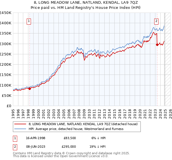 8, LONG MEADOW LANE, NATLAND, KENDAL, LA9 7QZ: Price paid vs HM Land Registry's House Price Index