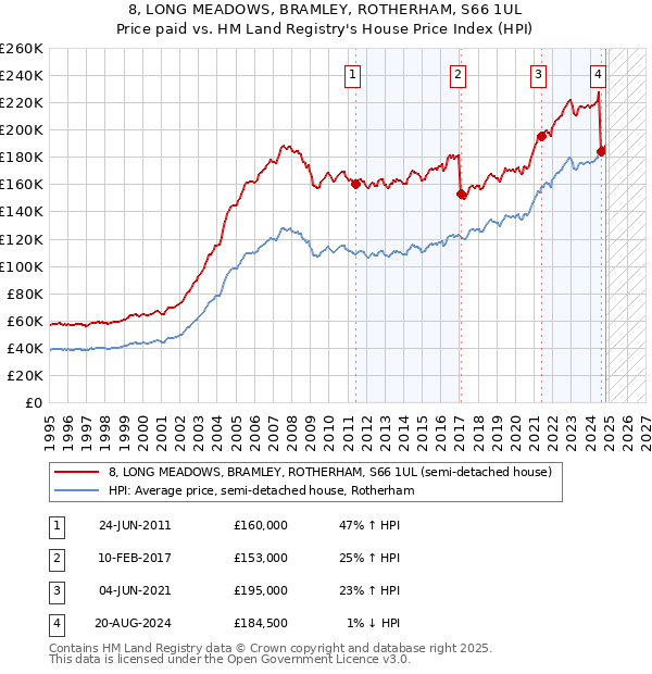 8, LONG MEADOWS, BRAMLEY, ROTHERHAM, S66 1UL: Price paid vs HM Land Registry's House Price Index