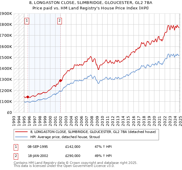 8, LONGASTON CLOSE, SLIMBRIDGE, GLOUCESTER, GL2 7BA: Price paid vs HM Land Registry's House Price Index