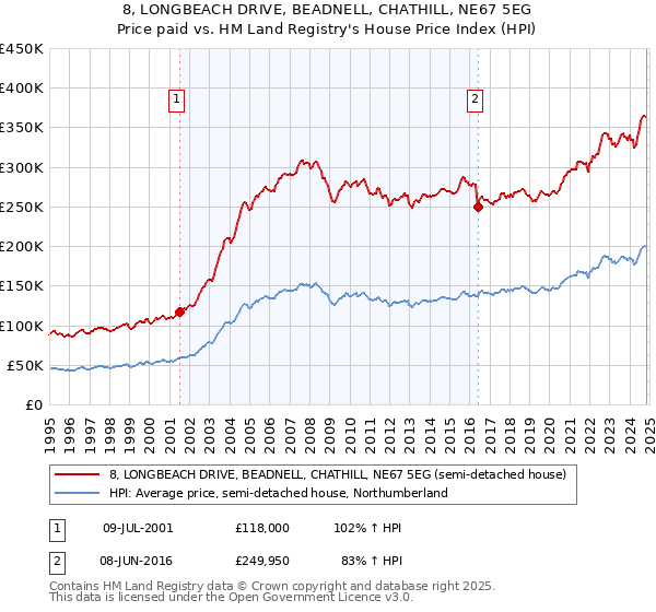 8, LONGBEACH DRIVE, BEADNELL, CHATHILL, NE67 5EG: Price paid vs HM Land Registry's House Price Index