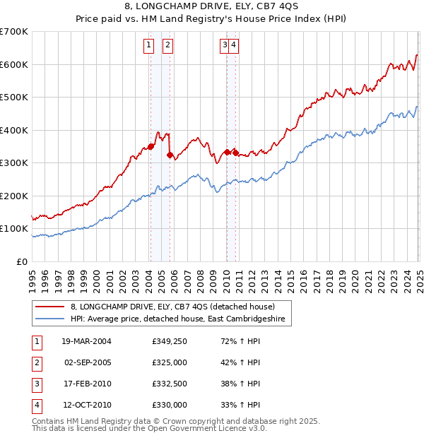 8, LONGCHAMP DRIVE, ELY, CB7 4QS: Price paid vs HM Land Registry's House Price Index