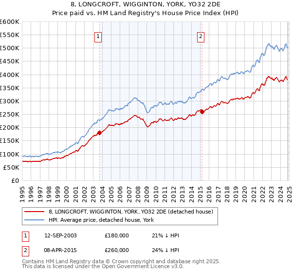 8, LONGCROFT, WIGGINTON, YORK, YO32 2DE: Price paid vs HM Land Registry's House Price Index