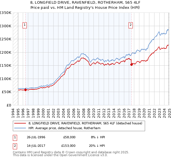 8, LONGFIELD DRIVE, RAVENFIELD, ROTHERHAM, S65 4LF: Price paid vs HM Land Registry's House Price Index