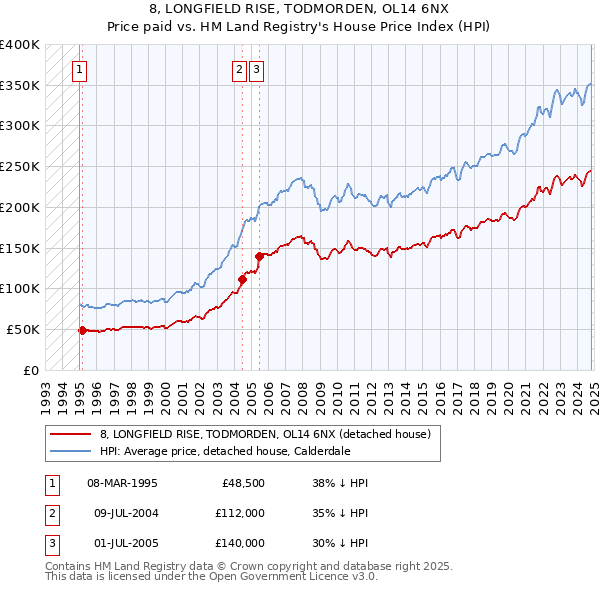 8, LONGFIELD RISE, TODMORDEN, OL14 6NX: Price paid vs HM Land Registry's House Price Index