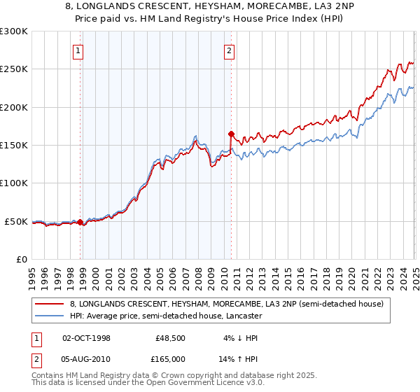 8, LONGLANDS CRESCENT, HEYSHAM, MORECAMBE, LA3 2NP: Price paid vs HM Land Registry's House Price Index