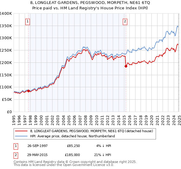 8, LONGLEAT GARDENS, PEGSWOOD, MORPETH, NE61 6TQ: Price paid vs HM Land Registry's House Price Index