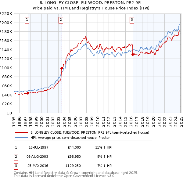 8, LONGLEY CLOSE, FULWOOD, PRESTON, PR2 9FL: Price paid vs HM Land Registry's House Price Index