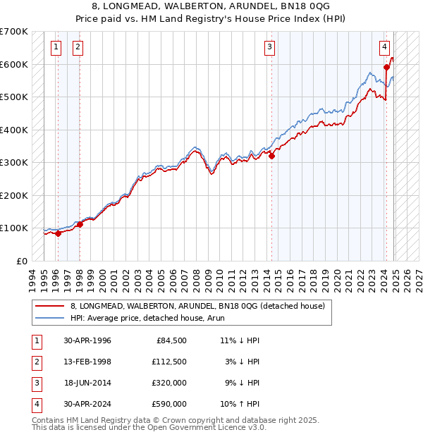 8, LONGMEAD, WALBERTON, ARUNDEL, BN18 0QG: Price paid vs HM Land Registry's House Price Index