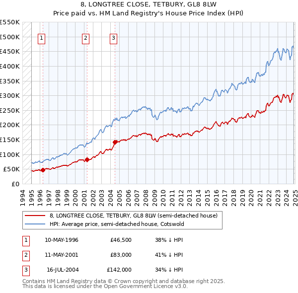 8, LONGTREE CLOSE, TETBURY, GL8 8LW: Price paid vs HM Land Registry's House Price Index