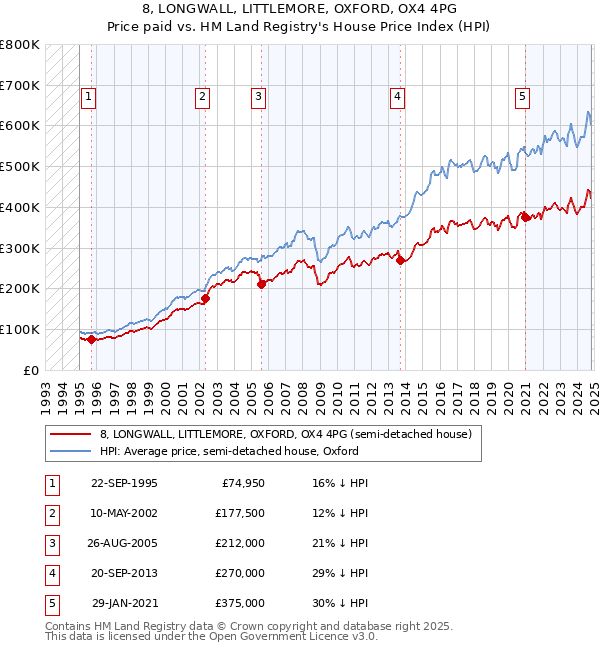 8, LONGWALL, LITTLEMORE, OXFORD, OX4 4PG: Price paid vs HM Land Registry's House Price Index