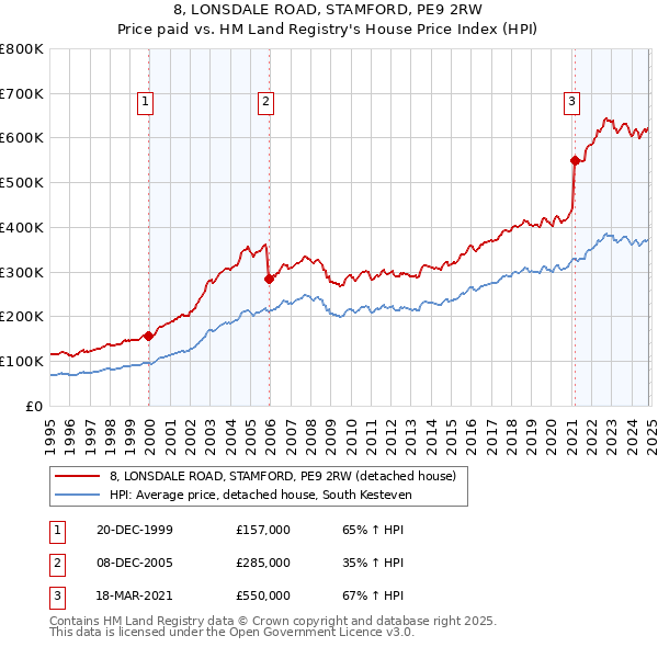 8, LONSDALE ROAD, STAMFORD, PE9 2RW: Price paid vs HM Land Registry's House Price Index