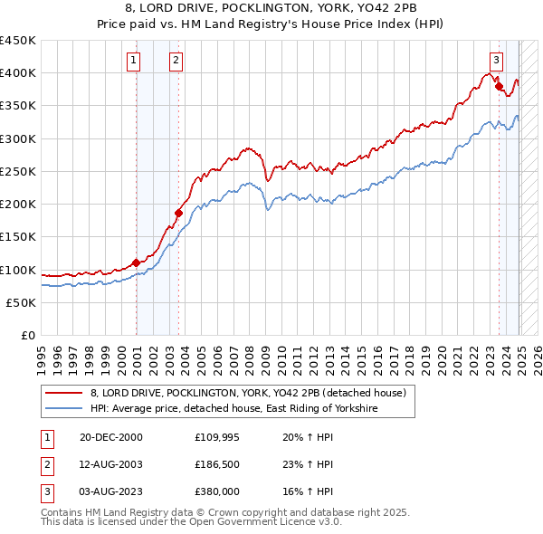 8, LORD DRIVE, POCKLINGTON, YORK, YO42 2PB: Price paid vs HM Land Registry's House Price Index