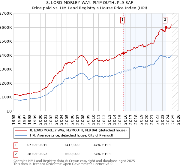 8, LORD MORLEY WAY, PLYMOUTH, PL9 8AF: Price paid vs HM Land Registry's House Price Index