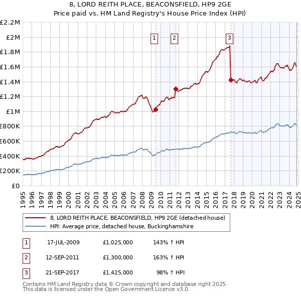 8, LORD REITH PLACE, BEACONSFIELD, HP9 2GE: Price paid vs HM Land Registry's House Price Index