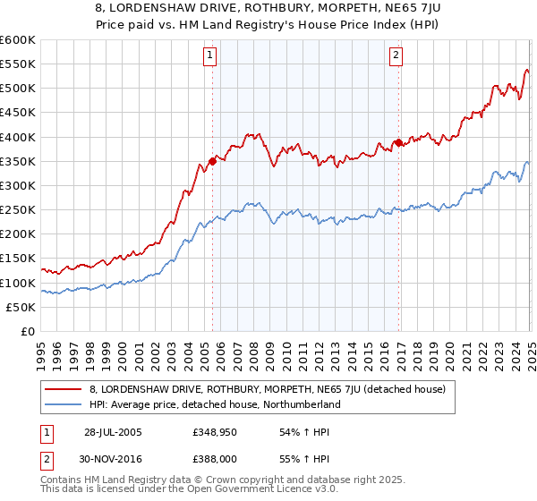 8, LORDENSHAW DRIVE, ROTHBURY, MORPETH, NE65 7JU: Price paid vs HM Land Registry's House Price Index