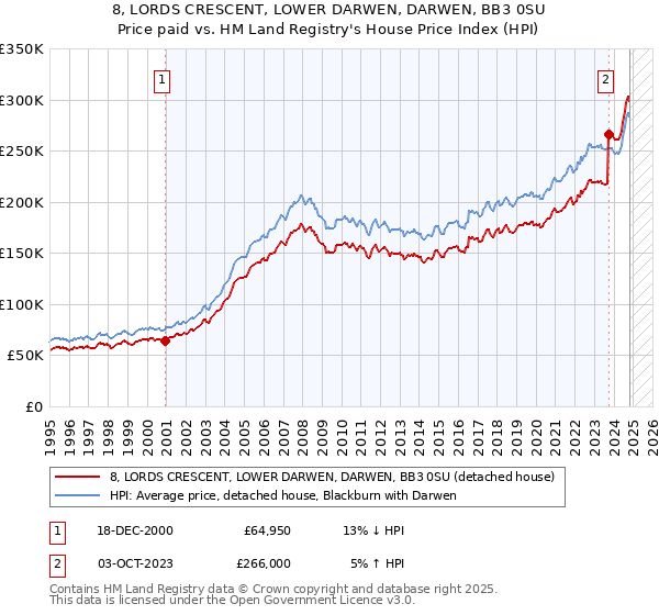 8, LORDS CRESCENT, LOWER DARWEN, DARWEN, BB3 0SU: Price paid vs HM Land Registry's House Price Index